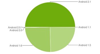 Eclair conquista il 50% dei terminali Android