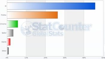 Chrome sorpassa Safari negli USA