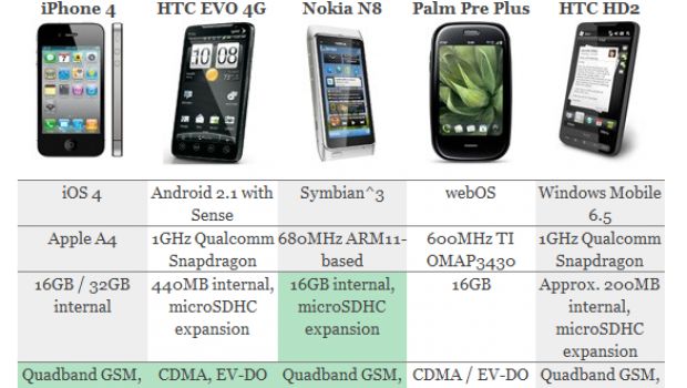iPhone 4 sfida gli smartphone più recenti