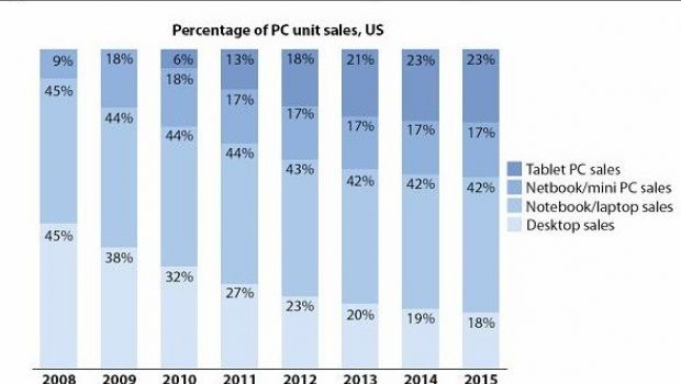 Nel 2012 i tablet sorpasseranno i netbook, nel 2013 i desktop