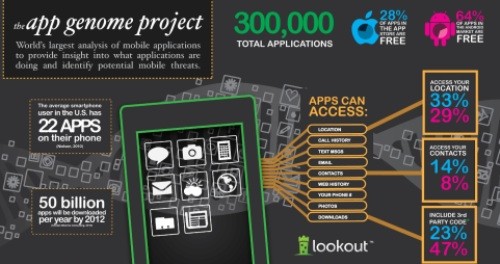 Le applicazioni per iPhone e Android sono insicure