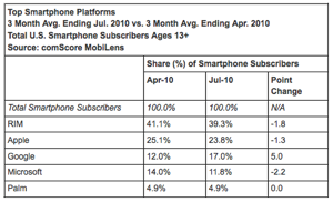 Android sorpassa Windows Mobile e insidia iOS e RIM