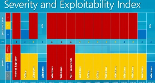 Microsoft, il patch day dei record è servito