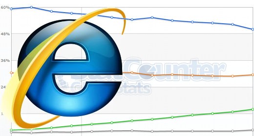 Internet Explorer cade sotto quota 50%