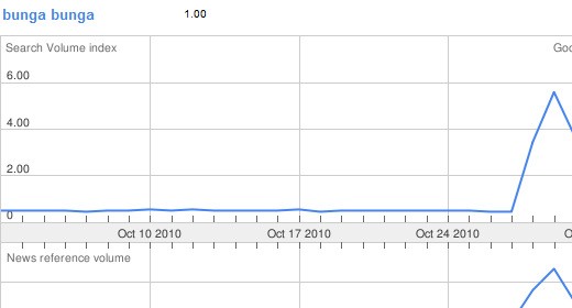 E il bunga bunga si impenna sul Web