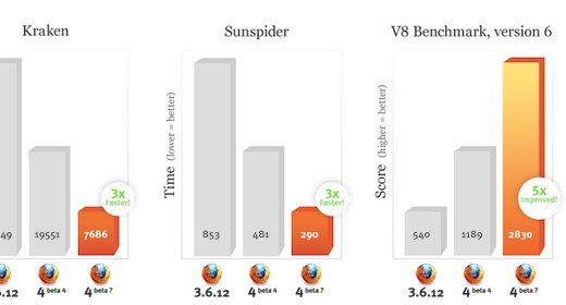 Firefox 4 Beta 7: introdotto JagerMonkey