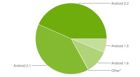 iOS e Android si contendono gli sviluppatori