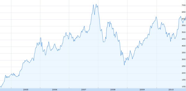Il titolo GOOG durante la reggenza Schmidt Il titolo GOOG durante la reggenza Schmidt