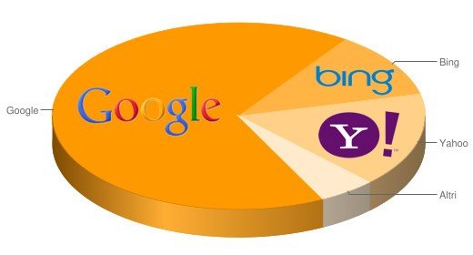 Google e Bing crescono ai danni di Yahoo
