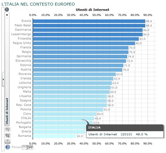 Utilizzo di Internet in Europa Utilizzo di Internet in Europa