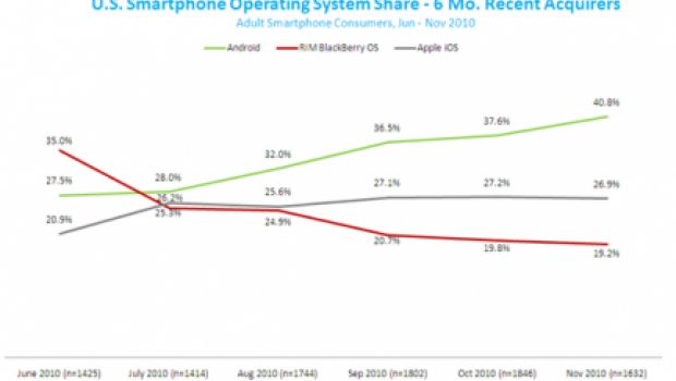 iOS: primo posto ancora per poco