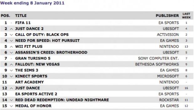 Classifica vendite Regno Unito: FIFA 11 primo