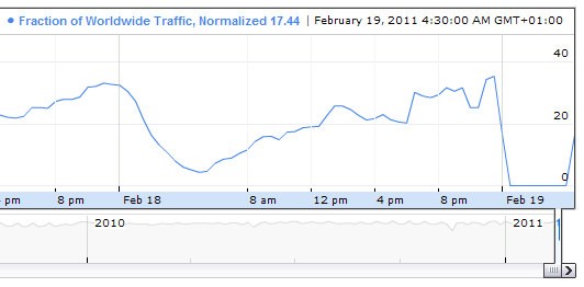 Blackout in Libia: i dati Google Blackout in Libia: i dati Google