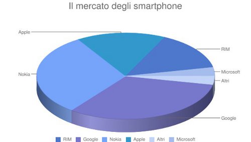 Android supera Symbian di Nokia: è il più utilizzato