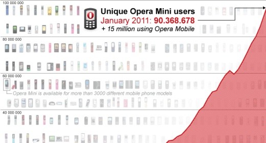 Opera festeggia i 100 milioni di utenti mobile