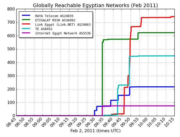 L'Egitto torna online L'Egitto torna online