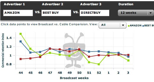 TiVo misura gli spot televisivi