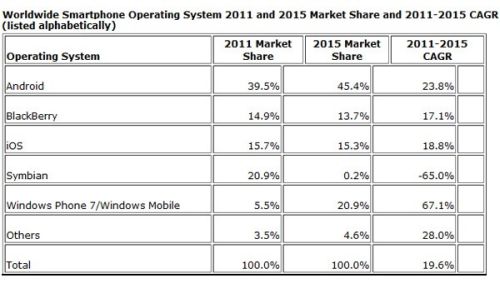 Windows Phone 7 al secondo posto nel 2015