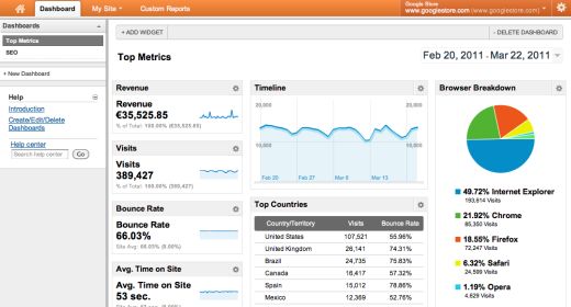 Chi usa Google Analytics?