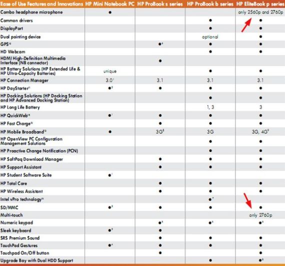 DisplayPort e USB 3.0 negli HP Elitebook 2560p e 2760p
