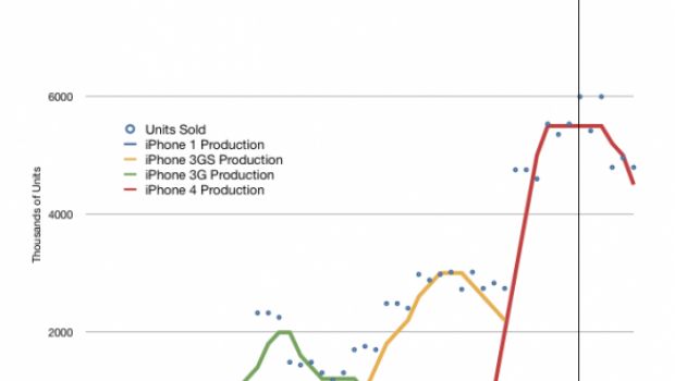 Proiezioni indicano che Apple potrebbe vendere 100 milioni di iPhone 5