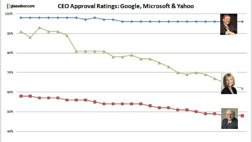 Steve Ballmer è il CEO meno amato dai dipendenti