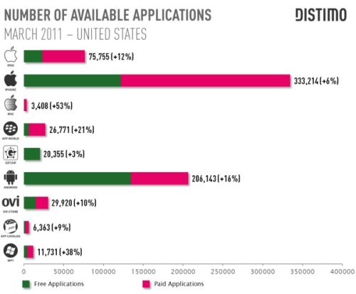 App gratuite: Android meglio di iPhone