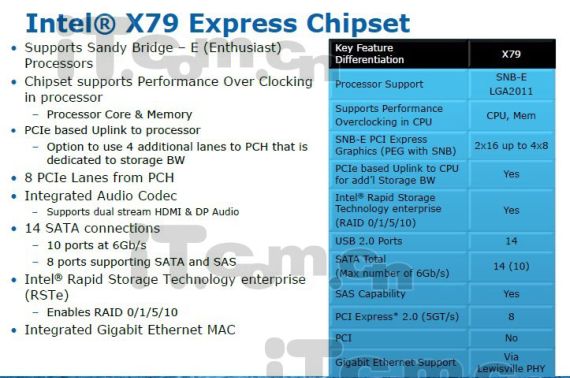 Chipset Intel X79 per processori socket LGA 2011