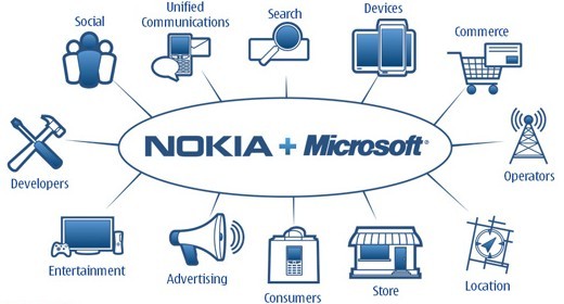 Partnership tra Microsoft e Nokia Partnership tra Microsoft e Nokia