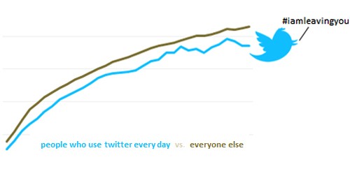 Usi Twitter? Storie brevi e troppa masturbazione