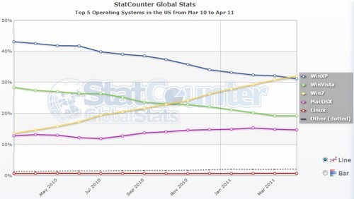 Windows 7 supera XP negli Stati Uniti