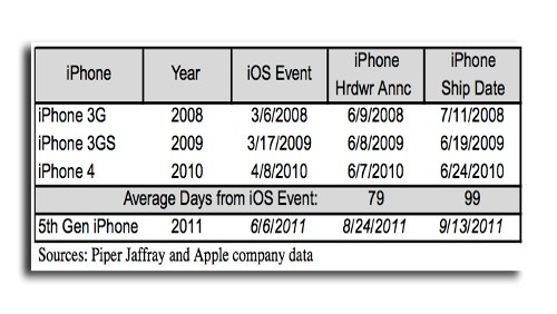 iPhone 5 a settembre, ecco perché