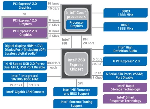 Intel Z68 Express: overclock CPU e SSD Caching