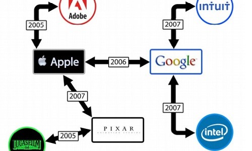 Apple viola l'antitrust sullo stipendio dei dipendenti?