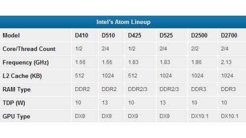 Atom D2500 e D2700: prime CPU Intel Cedar Trail