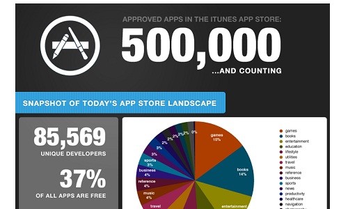 Mezzo milione di applicazioni su App Store