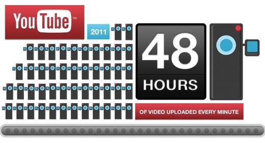 YouTube, sei anni e due record