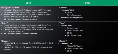 AMD rivela la roadmap per il 2012