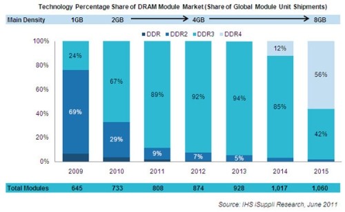 Le memoria DDR4 sostituiranno le DDR3 dal 2015