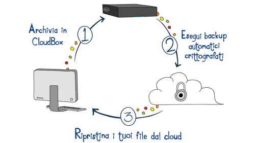 LaCie CloudBox: storage ibrido nella 