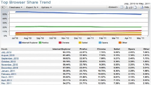 WebKit dominerà il mercato, grazie a Chrome