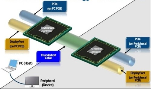 Il PCI Express farà concorrenza a Thunderbolt