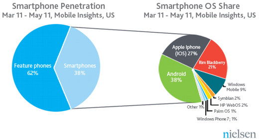 Sempre più smartphone, sempre più iPhone