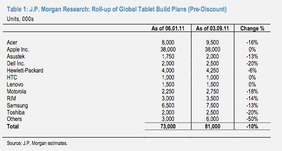 Dati JP Morgan sulle riduzioni di produzioni di tablet Dati JP Morgan sulle riduzioni di produzioni di tablet