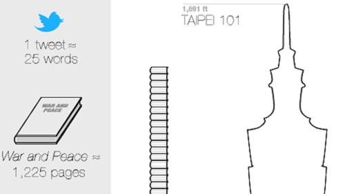 Twitter supera i 200 milioni di tweet al giorno