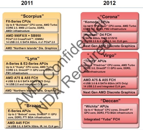Roadmap AMD: CPU a 10 core nel 2012