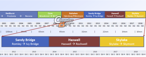 Processori Intel per server a 10 nanometri