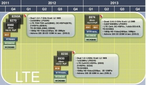 Qualcomm svela la roadmap per Snapdragon