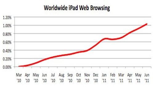 L'1% del traffico Web mondiale proviene da iPad