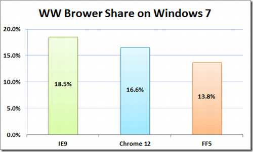 Internet Explorer 9 cresce grazie a Windows 7